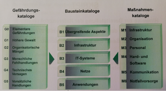 BSI-Kataloge